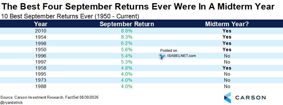 S&P 500 - 10 Best September Returns Ever