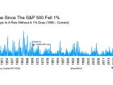 S&P 500 Days in a Row without a 1% Drop