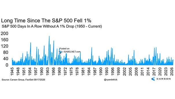 S&P 500 Days in a Row without a 1% Drop