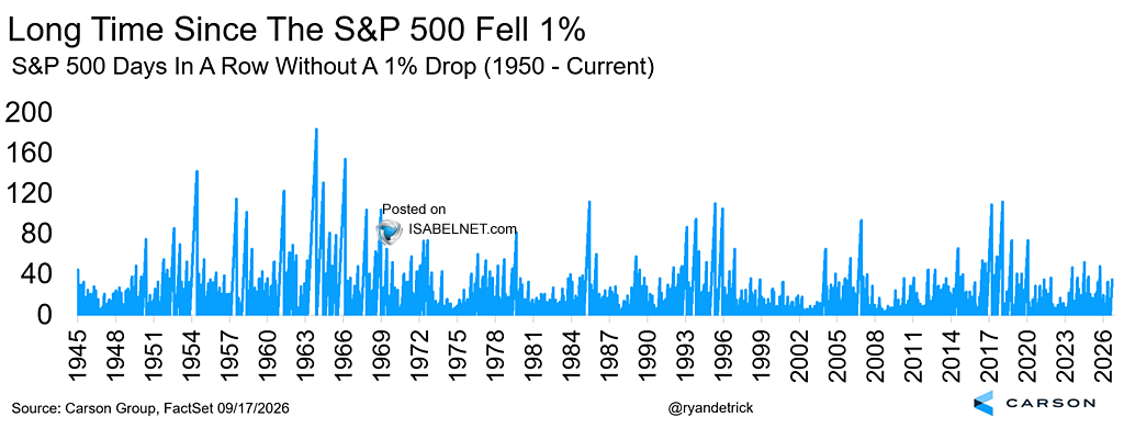 S&P 500 Days in a Row without a 1% Drop