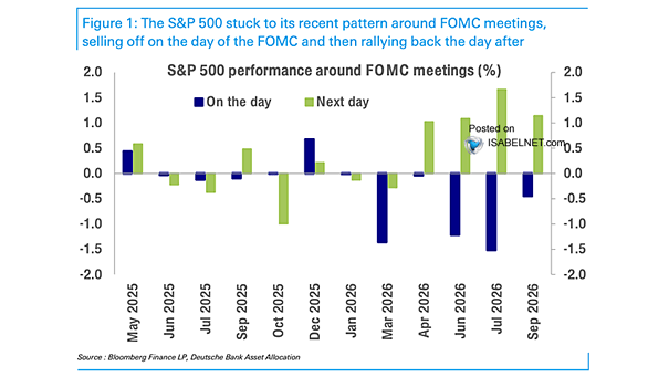 S&P 500 Performance Around FOMC Meetings