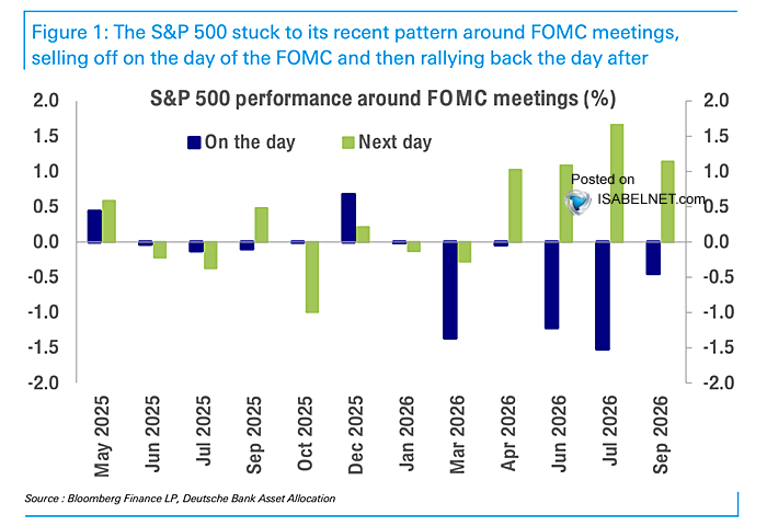 S&P 500 Performance Around FOMC Meetings