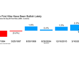S&P 500 Performance on Day of First Hike