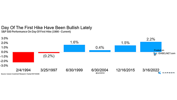 S&P 500 Performance on Day of First Hike