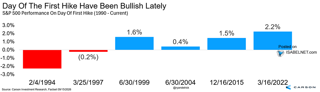 S&P 500 Performance on Day of First Hike