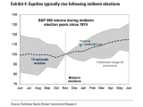 S&P 500 Returns During Midterm Election Years