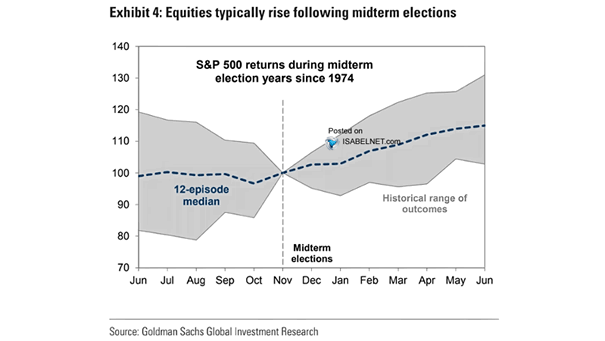 S&P 500 Returns During Midterm Election Years