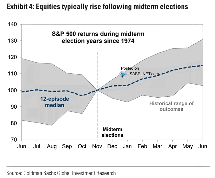 S&P 500 Returns During Midterm Election Years