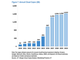 Annual Cloud Capex