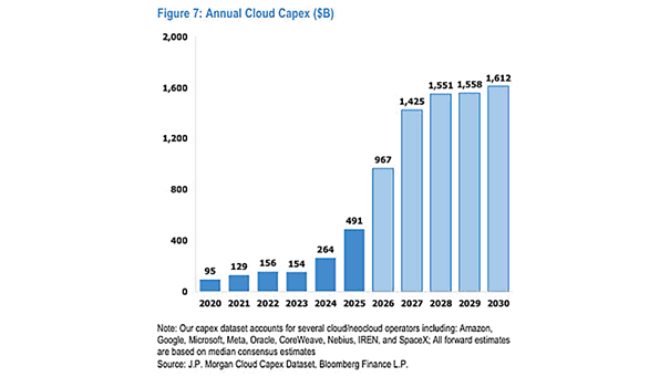 Annual Cloud Capex