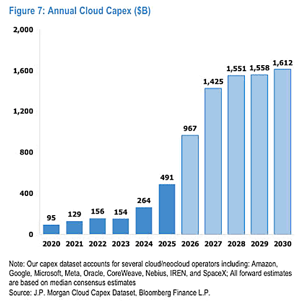Annual Cloud Capex